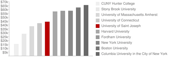 University of Saint Joseph Tuition Comparison Chart