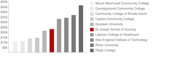 St Joseph School of Nursing Tuition Comparison Chart