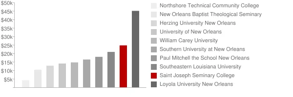 Saint Joseph Seminary College Tuition Comparison Chart