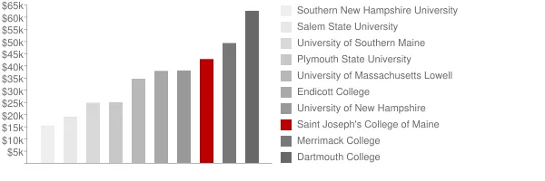 Saint Joseph's College of Maine Tuition Comparison Chart