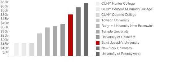 Saint Joseph's University Tuition Comparison Chart