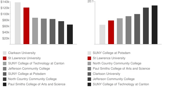 St Lawrence University Faculty Compensation and Workload Chart