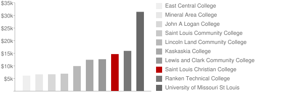 Saint Louis Christian College Tuition Comparison Chart