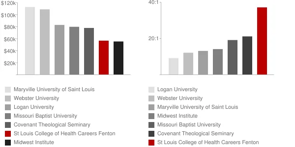 St Louis College of Health Careers Fenton Faculty Compensation and Workload Chart