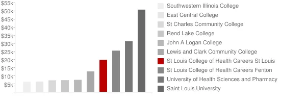 St Louis College of Health Careers St Louis Tuition Comparison Chart
