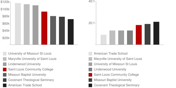 Saint Louis Community College Faculty Compensation and Workload Chart