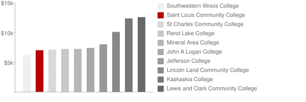 Saint Louis Community College Tuition Comparison Chart