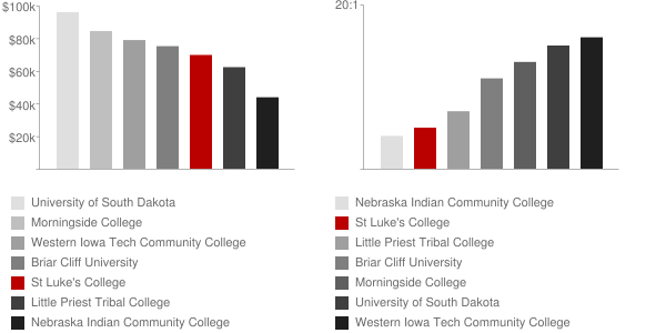 St Luke's College Faculty Compensation and Workload Chart
