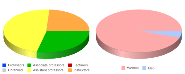 St Luke's College Faculty Demographics Chart