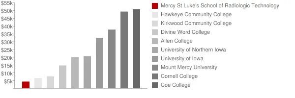 Mercy St Luke's School of Radiologic Technology Tuition Comparison Chart