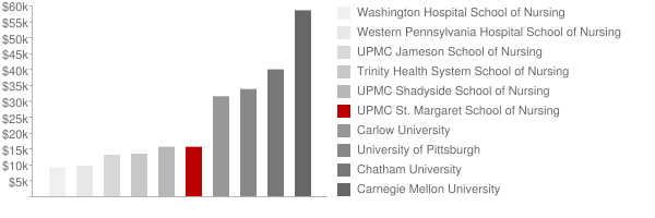 St Margaret School of Nursing Tuition Comparison Chart