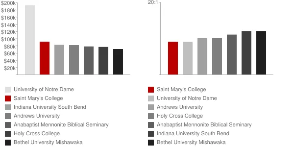 Saint Mary's College Faculty Compensation and Workload Chart