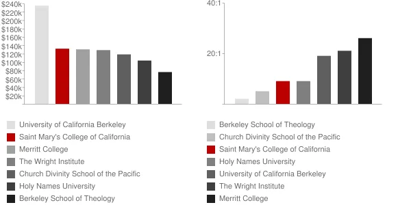 Saint Mary's College of California Faculty Compensation and Workload Chart