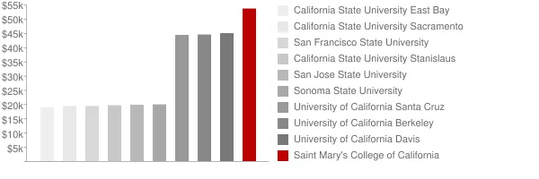 Saint Mary's College of California Tuition Comparison Chart