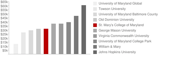 St. Mary's College of Maryland Tuition Comparison Chart