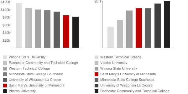 Saint Mary's University of Minnesota Faculty Compensation and Workload Chart
