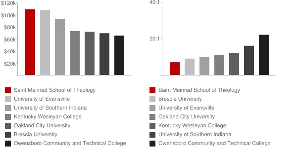 Saint Meinrad School of Theology Faculty Compensation and Workload Chart