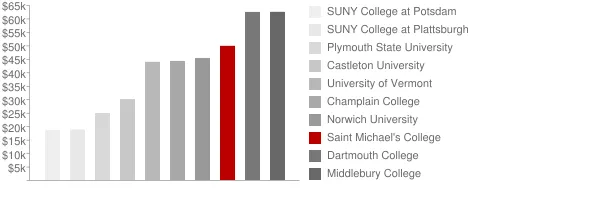 Saint Michael's College Tuition Comparison Chart