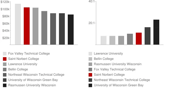 Saint Norbert College Faculty Compensation and Workload Chart