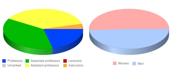 Saint Norbert College Faculty Demographics Chart