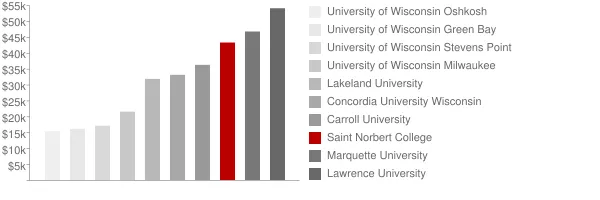 Saint Norbert College Tuition Comparison Chart