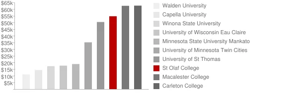St Olaf College Tuition Comparison Chart