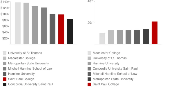 Saint Paul College Faculty Compensation and Workload Chart