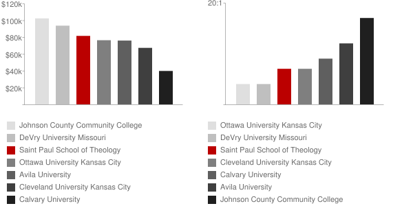 Saint Paul School of Theology Faculty Compensation and Workload Chart