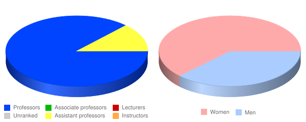 Saint Paul School of Theology Faculty Demographics Chart