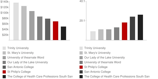 St Philip's College Faculty Compensation and Workload Chart