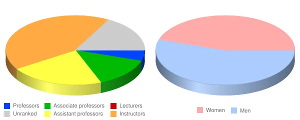St Philip's College Faculty Demographics Chart