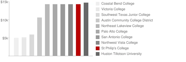 St Philip's College Tuition Comparison Chart