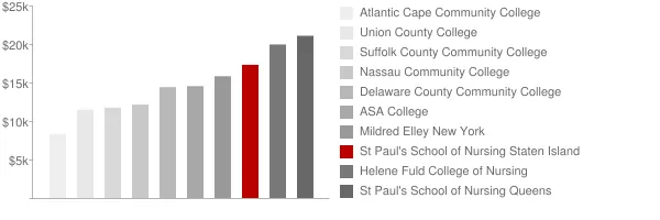 St Paul's School of Nursing Staten Island Tuition Comparison Chart
