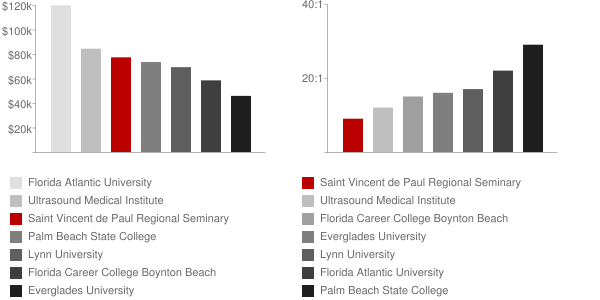Saint Vincent de Paul Regional Seminary Faculty Compensation and Workload Chart