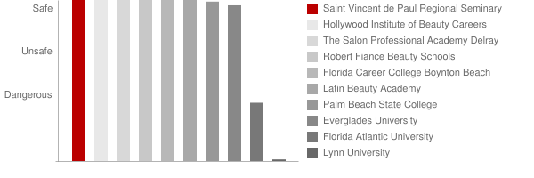 Saint Vincent de Paul Regional Seminary Safety Chart