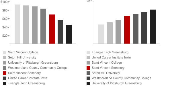 Saint Vincent Seminary Faculty Compensation and Workload Chart