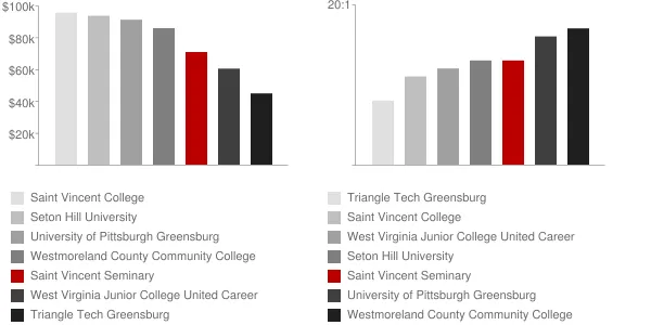Saint Vincent Seminary Faculty Compensation and Workload Chart