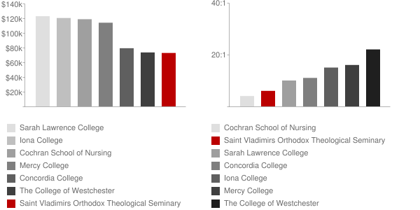 Saint Vladimirs Orthodox Theological Seminary Faculty Compensation and Workload Chart