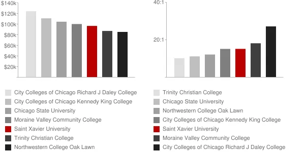 Saint Xavier University Faculty Compensation and Workload Chart