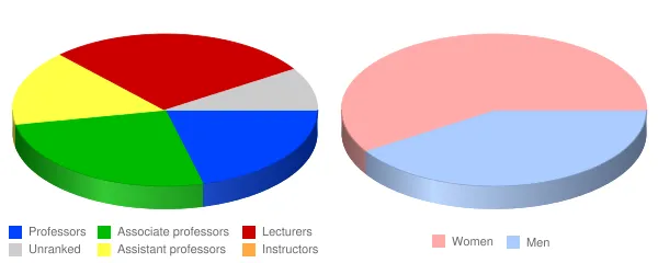 Saint Xavier University Faculty Demographics Chart