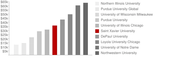 Saint Xavier University Tuition Comparison Chart
