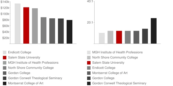 Salem State University Faculty Compensation and Workload Chart