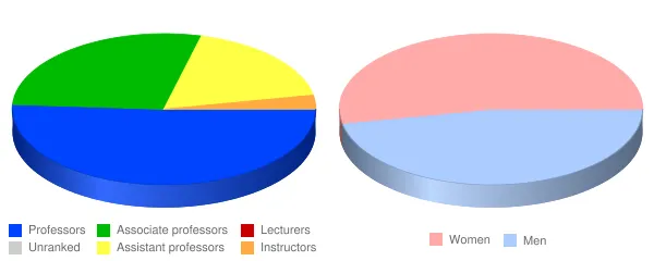 Salem State University Faculty Demographics Chart