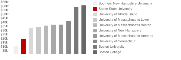 salem-state-university-tuition-loans