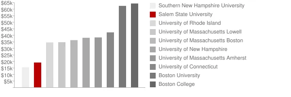 Salem State University Tuition Comparison Chart