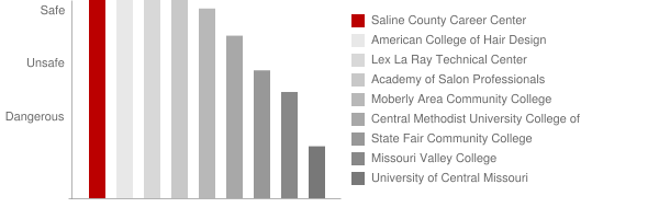 Saline County Career Center Safety Chart