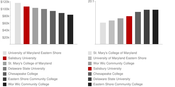 Salisbury University Faculty Compensation and Workload Chart