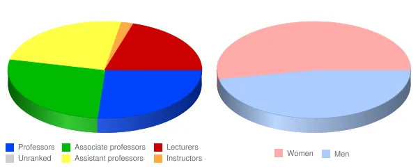 Salisbury University Faculty Demographics Chart