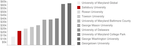 Salisbury University Tuition Comparison Chart