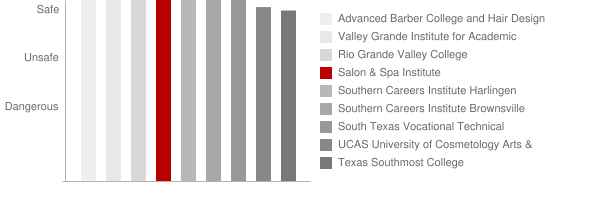 Salon & Spa Institute Safety Chart